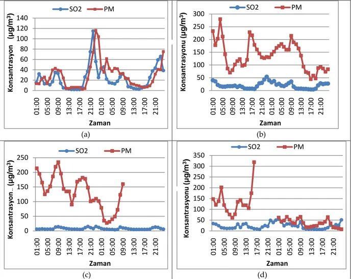 Şekil 4. İstasyonlarda maksimum günlük konsantrasyon değerlerinin gözlendiği tarihlerdeki saatlik  konsantrasyonlar (a-Mevlana istasyonu, b-Selçuklu istasyonu, c-Meram istasyonu, d-Horozluhan  istasyonu)  (Hourly concentrations at observed dates of maximum