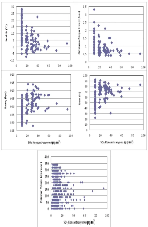 Çizelge  3  incelendiğinde  sıcaklığın  minimum  olduğu  durumda  nispeten  düşük  PM10  konsantrasyonu  gözlenebilmektedir