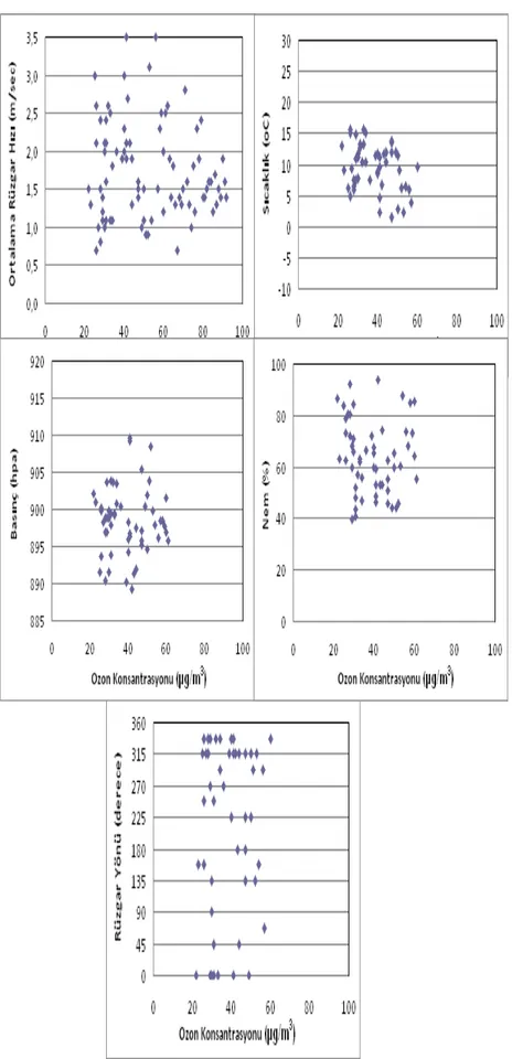 Şekil 7. Ozon konsantrasyonun meteorolojik parametrelerle değişimi  (The change of Ozone concentration with  meteorological parameters) 