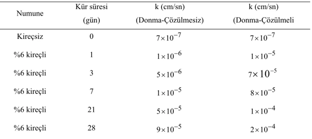 Tablo 3. Doğanhisar Kilinin Permeabilite Deneyi Sonuçları 