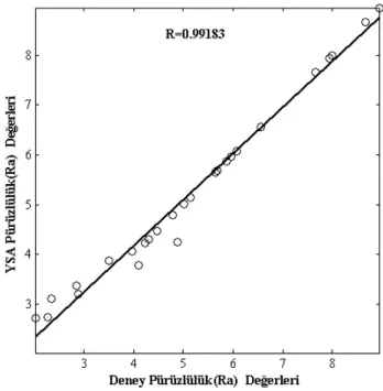 Şekil 6. Deney-YSA Yüzey Pürüzlülüğü değerleri arasındaki ilişki grafiği 