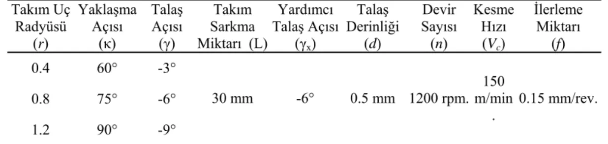 Tablo 1. Ra sonuçları için kullanılan kesme koşulları [14]. 