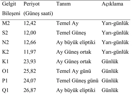 Tablo 1: Gelgit olayına ilişkin kısa periyotlu temel bileşenler [17]  Gelgit   Bileşeni  Periyot  (Güneş saati) Tanım Açıklama  M2  12,42  Temel Ay   Yarı-günlük 