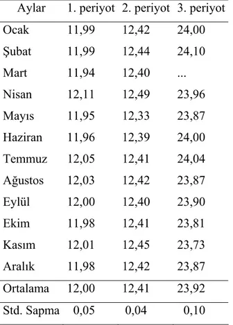 Tablo 2: EKKSA ile hesaplanan periyotlar (saat)  Aylar  1. periyot 2. periyot 3. periyot