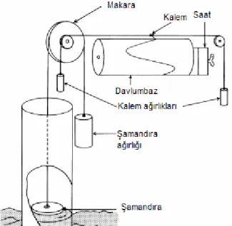 Şekil 1: Basit tipli bir mareograf istasyonu (Analog sistem) [16] 