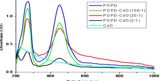 Şekil 3. Farklı POPD/CdO oranlarında sentezlenen nanokompozitlerin UV-Görünür bölge absorpsiyon  spektrumları -UV-vis absorption spectrum of POPD/CdO nanocomposites synthesized with different wieght ratios.