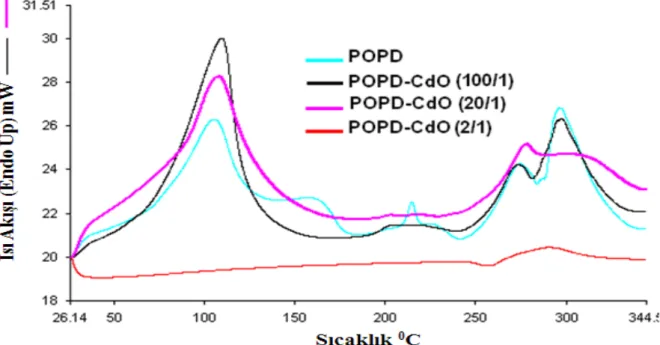 Şekil 4. Farklı POPD/CdO oranlarında sentezlenen POPD/CdO nanokompozitlerine ait DSC eğrileri- DSC  curves of of POPD/CdO nanocomposites synthesized with different wieght ratios.