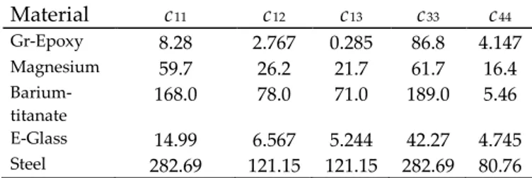 Table 1. Values of elastic constants (in GPa)  (Behrens,1971; Huntington, 1958)  Material  c 11 c 12 c 13 c 33 c 44 Gr-Epoxy  8.28  2.767  0.285  86.8  4.147  Magnesium  59.7  26.2  21.7  61.7  16.4   Barium-titanate  168.0  78.0  71.0  189.0  5.46  E-Glas
