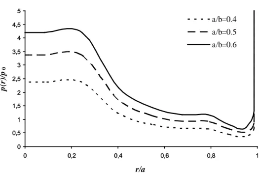Figure 2. Pressure distribution for a/b=0.4, 0.5, 0.6 and h 1 /h 2 =0.2 in a graphite-epoxy  Fig