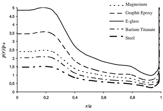 Figure 4. Pressure distribution for a/b=0.4 and h 1 /h 2 =0.3 in different materials  Fig.4 shows the normalized pressure, p(r)/p 0 , 