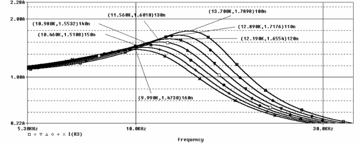Şekil 9: Sistemi rezonansa getiren farklı kondansatör değerleri ve rezonans frekanslarına  ait grafik 