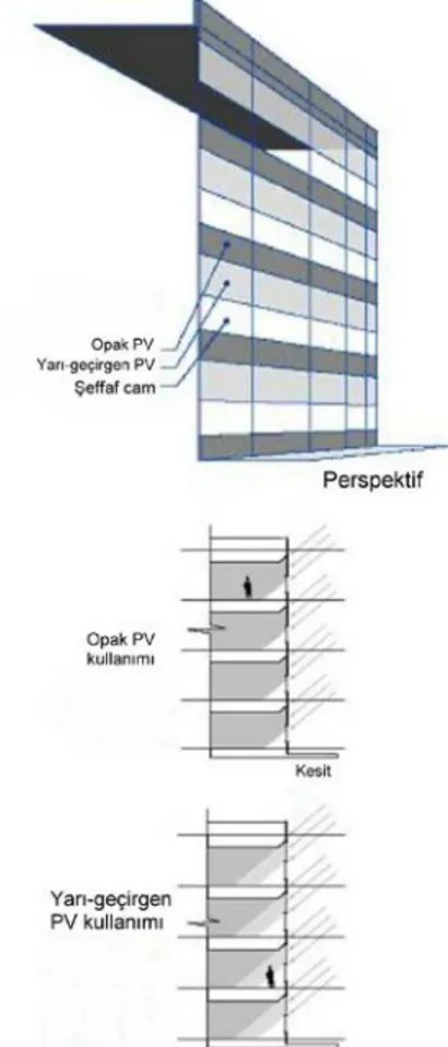 Şekil 7. Düzlemsel perde duvarlarda PV modül  kullanımı (Kiss Cathcart1993) 