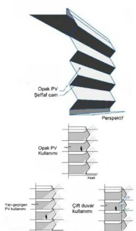 Şekil 10. Akordeon perde duvarda PV modül  kullanımı (Kiss Cathcart1993) 