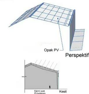 Şekil 17. Yatayda kırıklı çatı ışıklığı olarak PV  modül kullanımı (Kiss Cathcart1993)  Figure 17