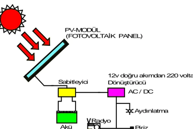 Şekil 6. Şebekeye bağlı PV modül kullanımı  Figure 6. PV module usage attached to electrical newtwork  2.3