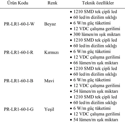 Tablo 4. Şerit LED’ler özellikleri [13] 