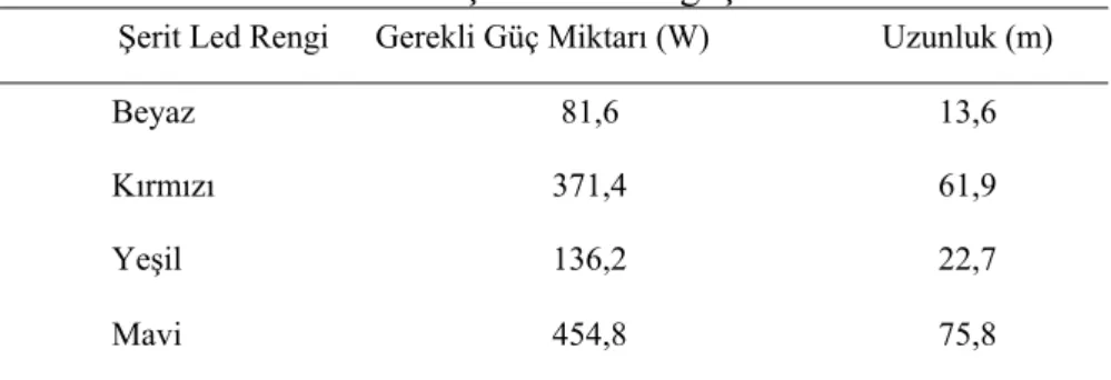 Tablo 5. Şerit LED’in güç miktarı 