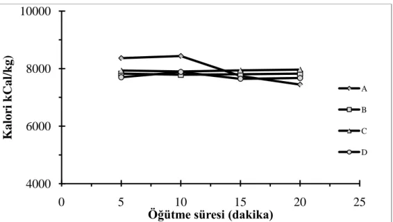 Şekil 1. 70-110 mm tane boyutundaki numunelerin kalori değerleri  (Calorific values for 70-110 mm grain sized  samples)