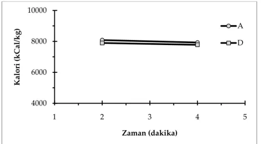 Şekil 2. Mikrodalga fırında elde edilen kalori değerleri  (The calorific values obtained from microwave oven test) SONUÇLAR (RESULTS) 