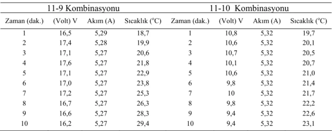 Tablo 5. HHO Hücresi kombinasyonun performansı 