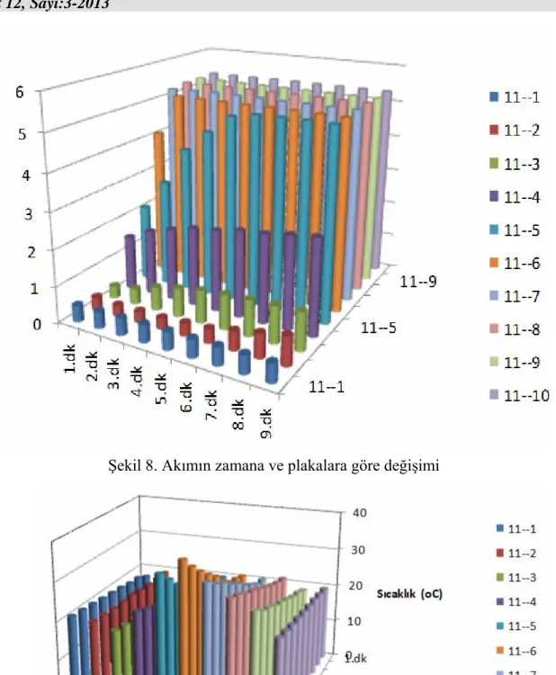 Şekil 8. Akımın zamana ve plakalara göre değişimi                       