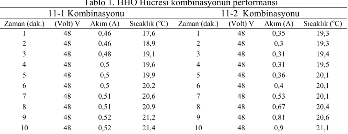 Tablo 1. HHO Hücresi kombinasyonun performansı 