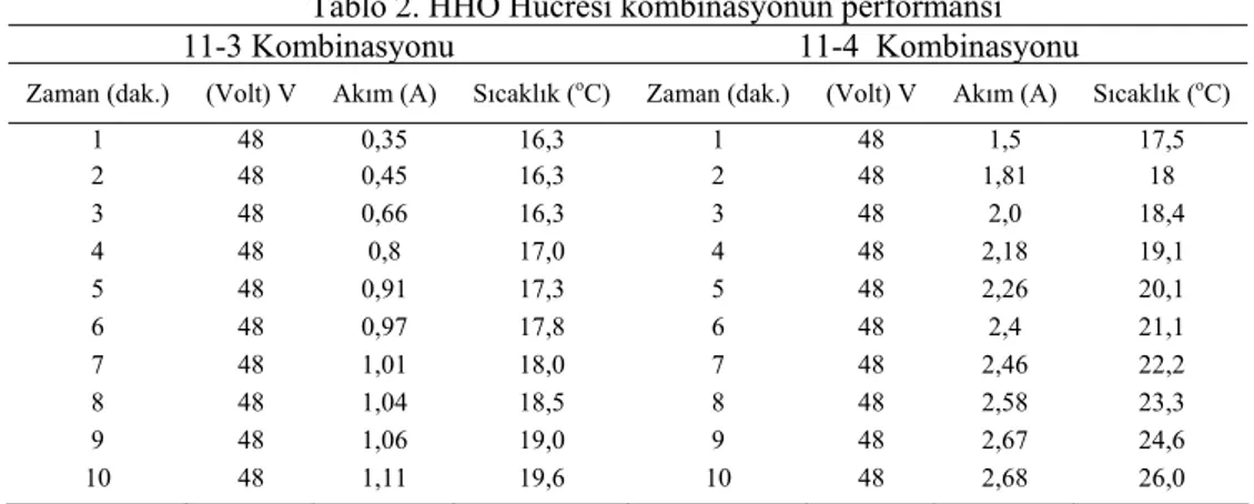 Tablo 2. HHO Hücresi kombinasyonun performansı 