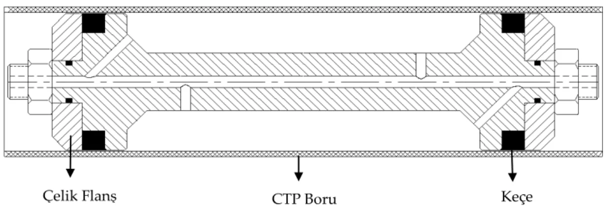 Şekil 5. Serbest uçlu iç basınç test aparatı (Şahin, 2011)  (Open-ended internal pressure test apparatus) Kompozit  boruların  iç  basınç 