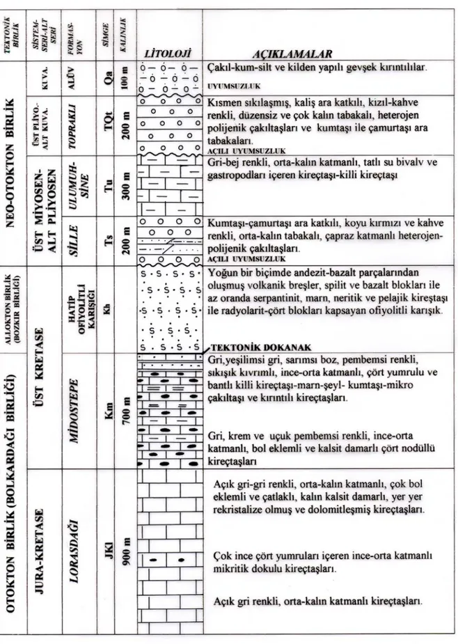 Figure 2. Tectono‐stratigraphic columnar section of the study area (not to scale). 