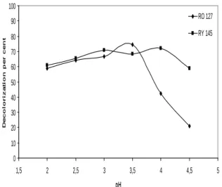 Figure 1. Effect of initial pH on decolorization 3.2. Effect of mixing speed on decolorization 