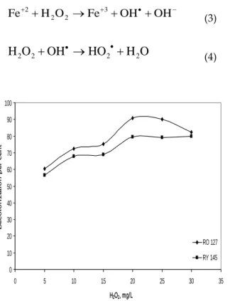 Figure 4. Effect of H 2 O 2  dosage on  decolorization.