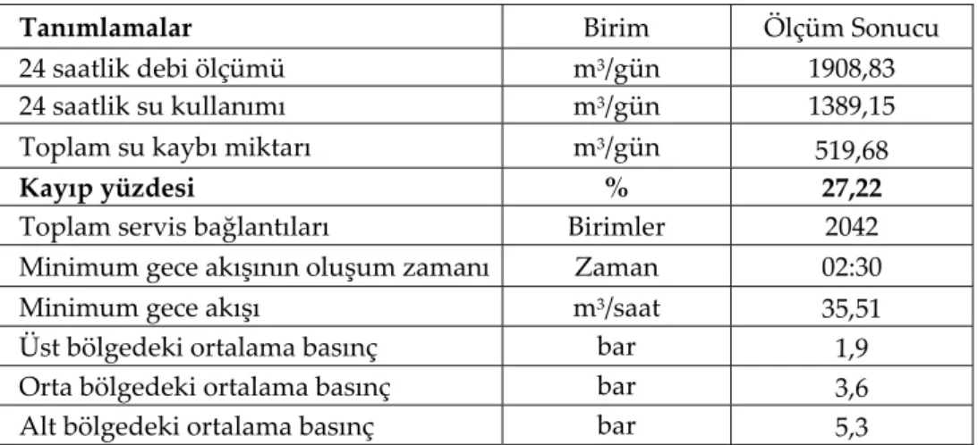 Tablo 5. Su kaçağı arama sonrası yapılan ölçümler (17–18.07.2007). 