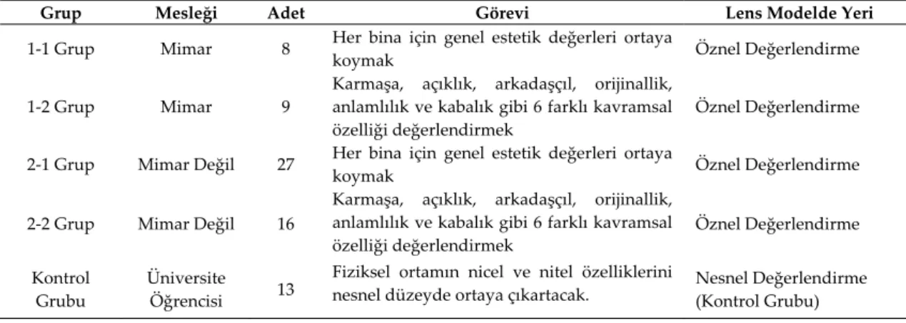 Table 2. The groups in the study. 