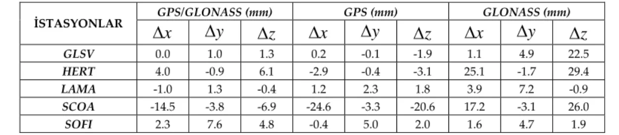 Tablo 6. 6‐12 zaman diliminde elde edilen koordinatların 24 saatlik GPS/GLONASS   koordinatlarından olan koordinat farkları.  Table 6. Coordinate differences of coordinates, acquired from 6‐12 time segment,   from 24 hourly GPS/GLONASS coordinates.    GPS/