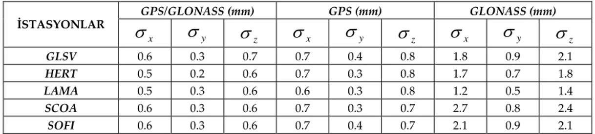 Tablo 13. 12‐18 zaman diliminde elde edilen koordinatların standart sapmaları.  Table 13. Standard deviations of coordinates  acquired from 12‐18 time segment.    GPS/GLONASS (mm)  GPS (mm)  GLONASS (mm)  İSTASYONLAR   x    y    z    x    y    z    