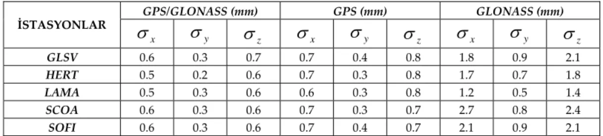 Tablo 13. 12‐18 zaman diliminde elde edilen koordinatların standart sapmaları.  Table 13. Standard deviations of coordinates  acquired from 12‐18 time segment.    GPS/GLONASS (mm)  GPS (mm)  GLONASS (mm)  İSTASYONLAR   x    y    z    x    y    z    