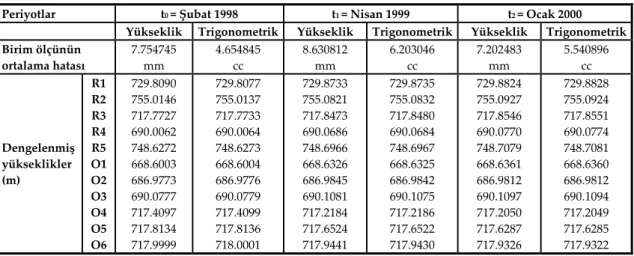 Tablo 1. Serbest ağ dengeleme sonuçları  Table 1. Results of free‐network adjusment 