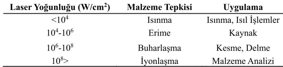 Tablo 2.  Laser yoğunluğuna bağlı olarak olası uygulamalar verilmektedir. 