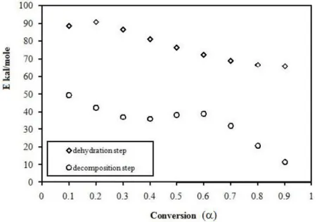 Figure 3. Dependence of the activation energy of decomposition and dehydration of potassium tetraborate  tetrahydrate with conversion determined using model‐free isoconversional method for the non‐isothermal data. 