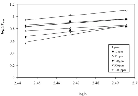 Table 1. Nucleation rate orders (n) and rate constants (Kn, kg salt1‐n  .kg watern‐1 .h ‐1 )   of KDP in the presence and absence of additives.    Additive concentration (ppm)  0  10  50  100  500  1000 Additive  type  n  K N   n  K N   n  K N   n  K N   n