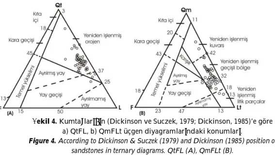 Figure 4. According to Dickinson &amp; Suczek (1979) and Dickinson (1985) position of sandstones in ternary diagrams
