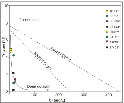 Figure 11.  δ 3 H- δ 2 H diagram of the evaluated waters (*November–1996, **August–1997)