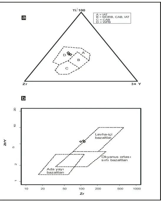Şekil 5. Doleritler için Pearce ve Cann (1973)’ün Ti, Zr, Y ayırtaç diyagramı. A ve B: Düşük potasyumlu  doleritler, B ve C Kalkalı bazalt B: Okyanus sırtı bazaltlar, D: Levha içi bazaltlar