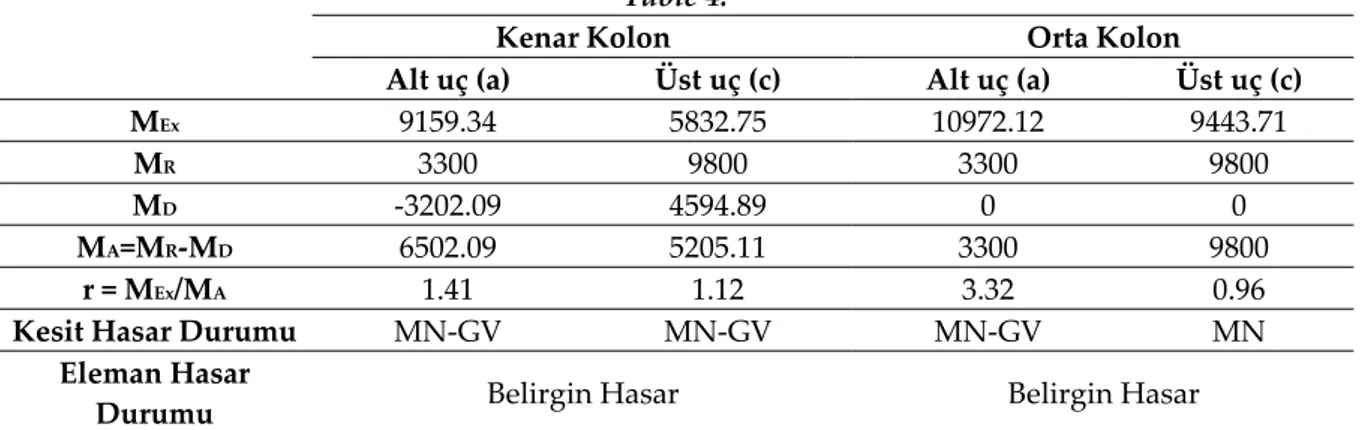 Tablo 4. Kolonlar için x yönü etki kapasite oranları (çerçeve yönü). 