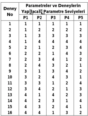 Tablo 1. Ortogonal dizin L 16 (4 5 ).