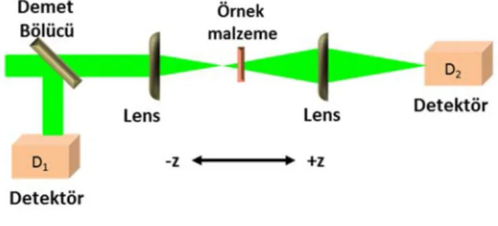 Şekil 4. Açık yarık z-tarama deney düzeneği 