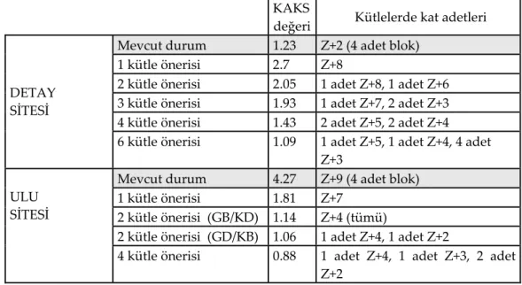 Tablo 6. Mevcut durumların ve geliştirilen önerilerin KAKS değerlerinin ve kat adetlerinin  karşılaştırılması.  Table 6. Comparison of floor area ratio and number of stories in existing cases and developed proposals.    KAKS değeri Kütlelerde kat adetleri 