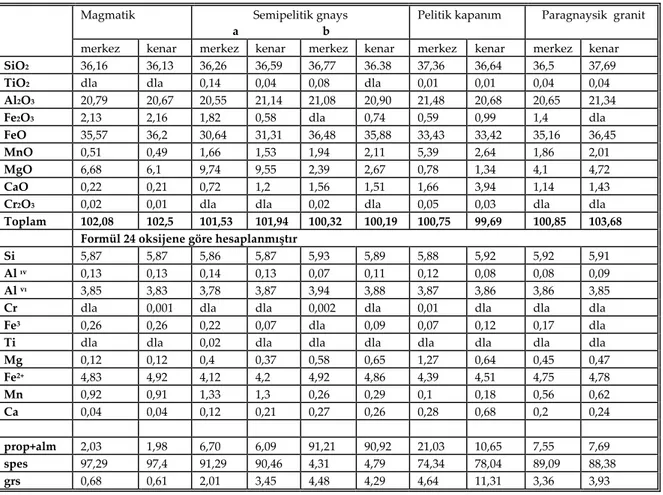 Tablo 1. Ortaköy yöresi (Aksaray, KM)  granatlarının mikroprob analizi.  Table 1.  Microprobe analyses of the garnets  from Ortaköy (Aksaray, KM) area .    Magmatik  Semipelitik gnays             a                            b     Pelitik kapanım          