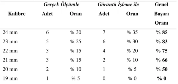 Tablo 2. Kalibreye göre kiraz adet ve oranları 