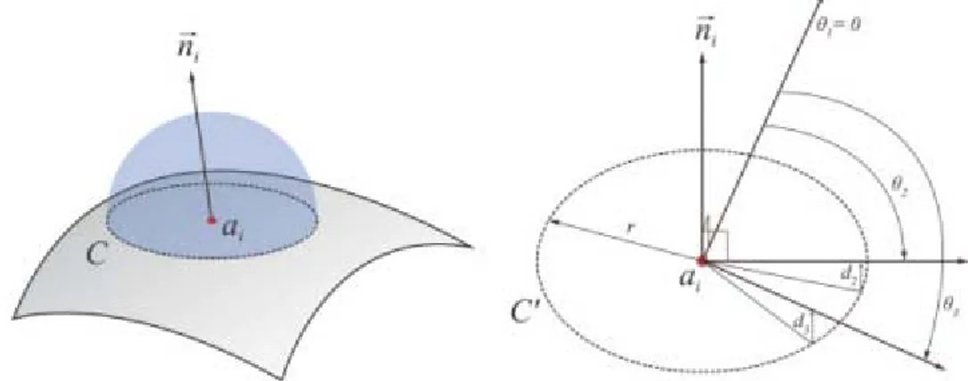 Şekil 3. Bir a noktasındaki detay karakteristiğinin tanımlanması. a i  noktasınındaki C  eğriliğindeki yüzeyin merkezi a i  olan küre ile kesişimi (solda)